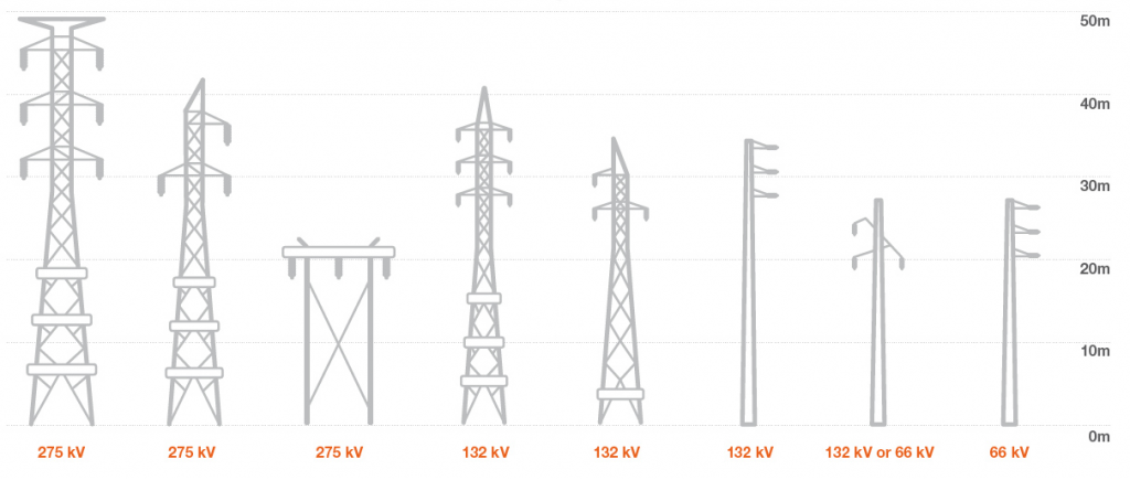 what-different-power-lines-exist